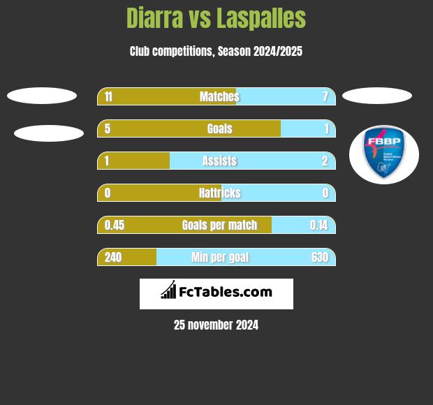 Diarra vs Laspalles h2h player stats