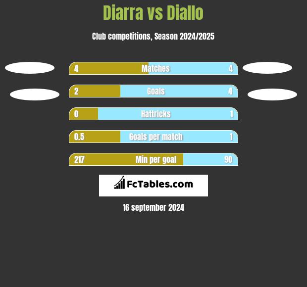 Diarra vs Diallo h2h player stats