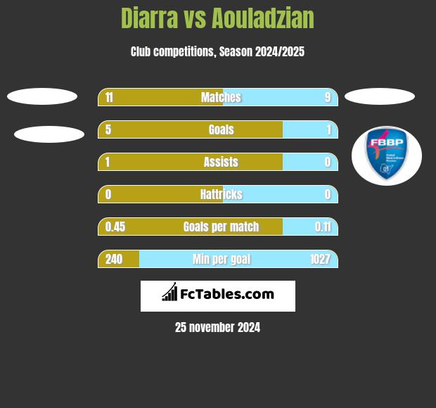 Diarra vs Aouladzian h2h player stats