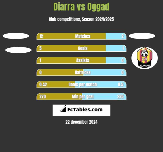 Diarra vs Oggad h2h player stats