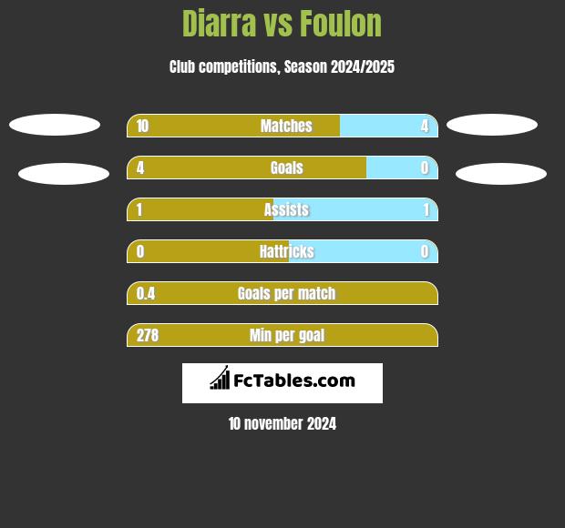 Diarra vs Foulon h2h player stats