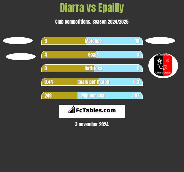 Diarra vs Epailly h2h player stats