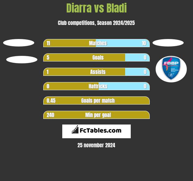 Diarra vs Bladi h2h player stats