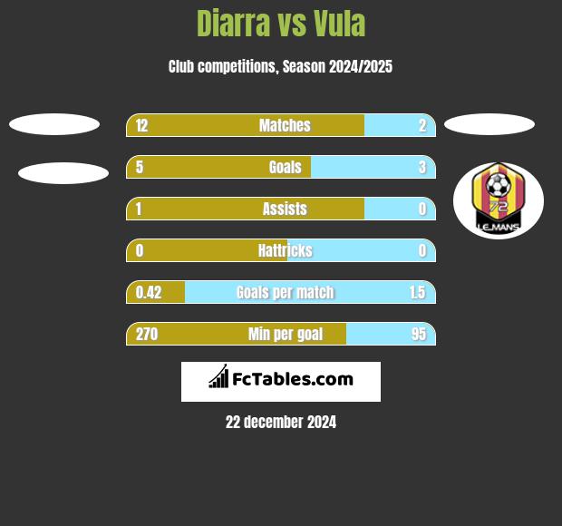 Diarra vs Vula h2h player stats