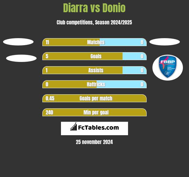 Diarra vs Donio h2h player stats