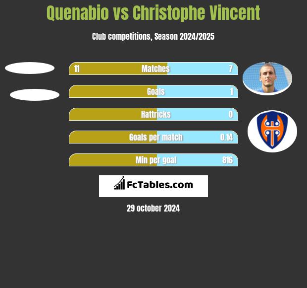 Quenabio vs Christophe Vincent h2h player stats