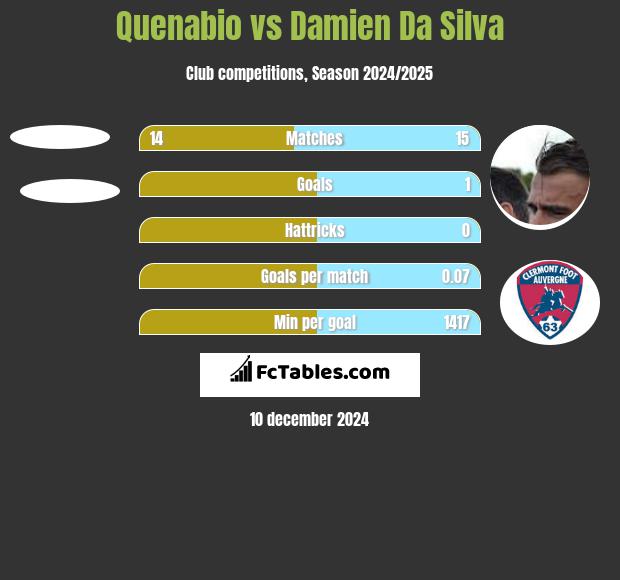 Quenabio vs Damien Da Silva h2h player stats