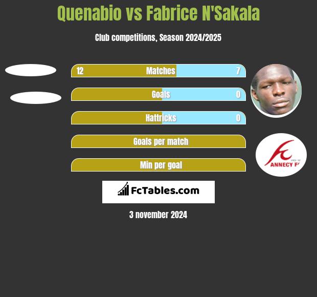 Quenabio vs Fabrice N'Sakala h2h player stats