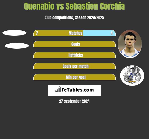 Quenabio vs Sebastien Corchia h2h player stats