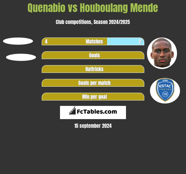 Quenabio vs Houboulang Mende h2h player stats