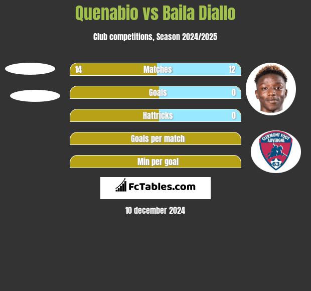 Quenabio vs Baila Diallo h2h player stats