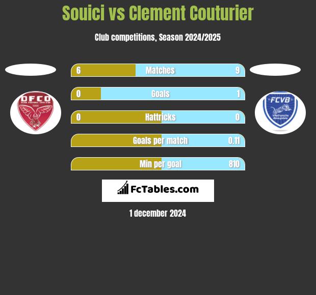 Souici vs Clement Couturier h2h player stats