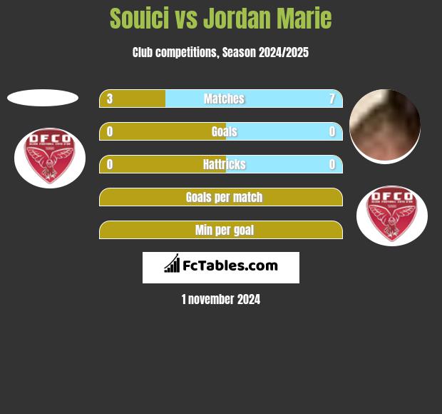 Souici vs Jordan Marie h2h player stats