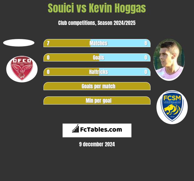 Souici vs Kevin Hoggas h2h player stats