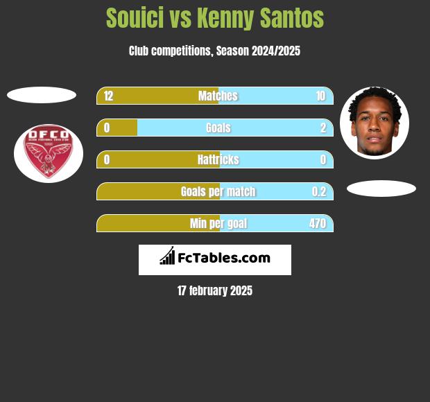 Souici vs Kenny Santos h2h player stats