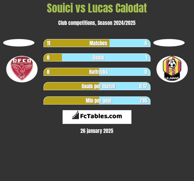 Souici vs Lucas Calodat h2h player stats