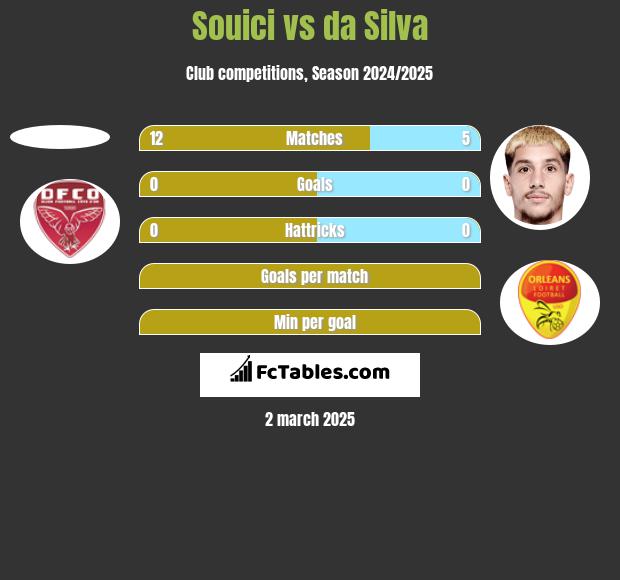 Souici vs da Silva h2h player stats