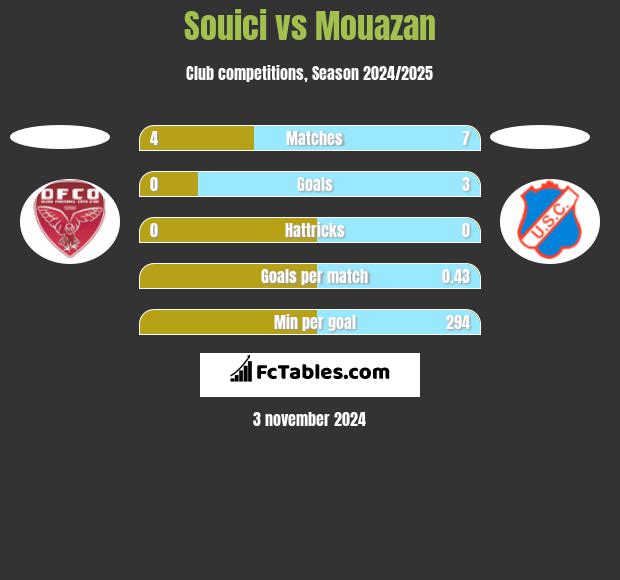 Souici vs Mouazan h2h player stats