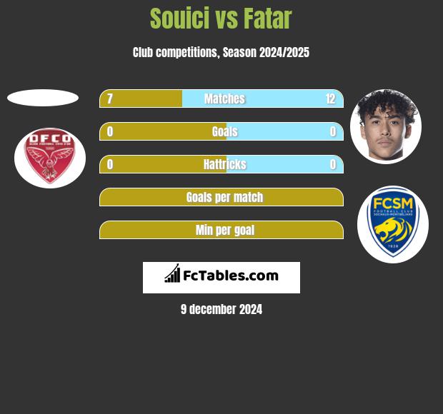 Souici vs Fatar h2h player stats