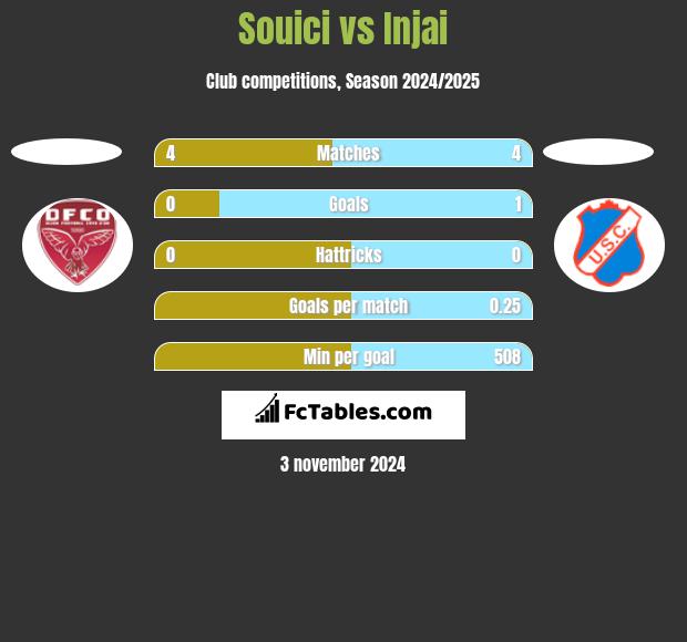 Souici vs Injai h2h player stats