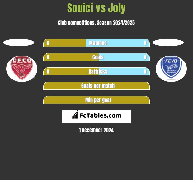 Souici vs Joly h2h player stats