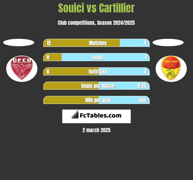 Souici vs Cartillier h2h player stats