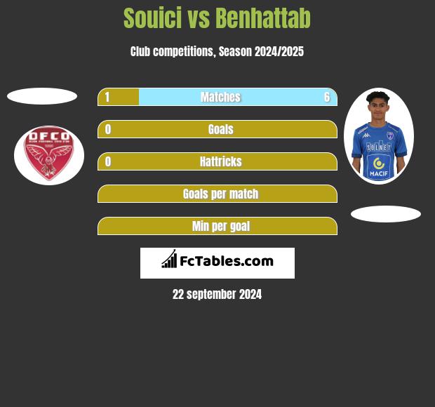 Souici vs Benhattab h2h player stats