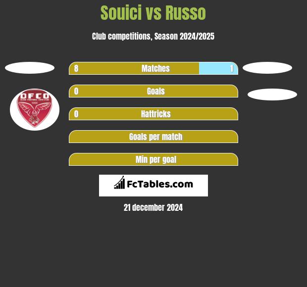 Souici vs Russo h2h player stats