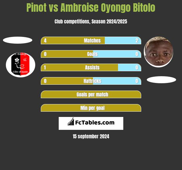 Pinot vs Ambroise Oyongo Bitolo h2h player stats