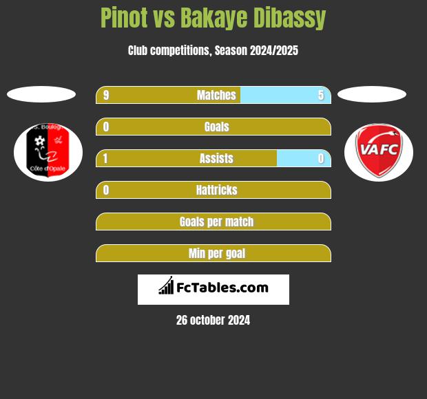 Pinot vs Bakaye Dibassy h2h player stats