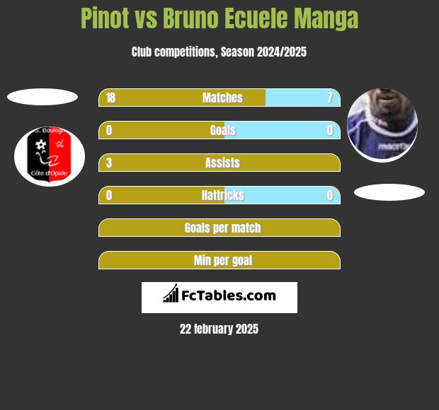 Pinot vs Bruno Ecuele Manga h2h player stats