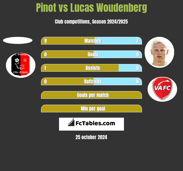 Pinot vs Lucas Woudenberg h2h player stats