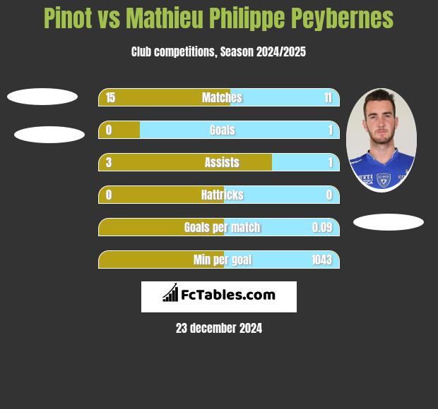 Pinot vs Mathieu Philippe Peybernes h2h player stats