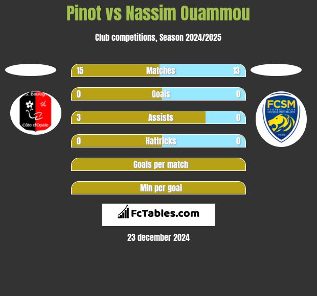 Pinot vs Nassim Ouammou h2h player stats