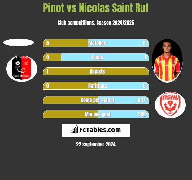 Pinot vs Nicolas Saint Ruf h2h player stats