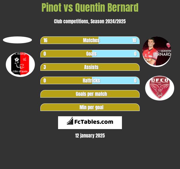 Pinot vs Quentin Bernard h2h player stats