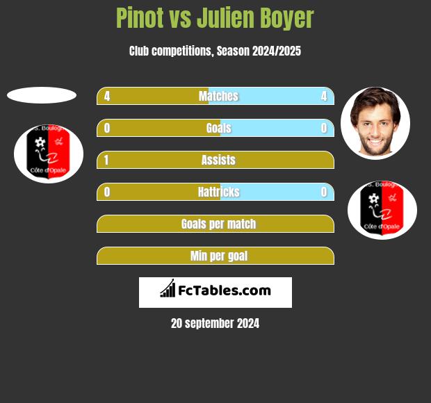 Pinot vs Julien Boyer h2h player stats