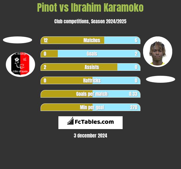 Pinot vs Ibrahim Karamoko h2h player stats