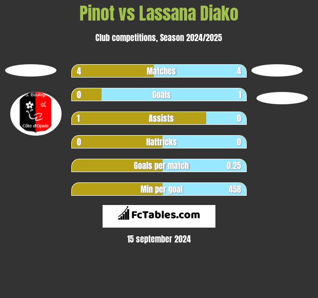 Pinot vs Lassana Diako h2h player stats