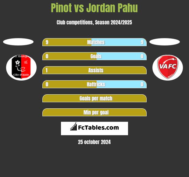 Pinot vs Jordan Pahu h2h player stats