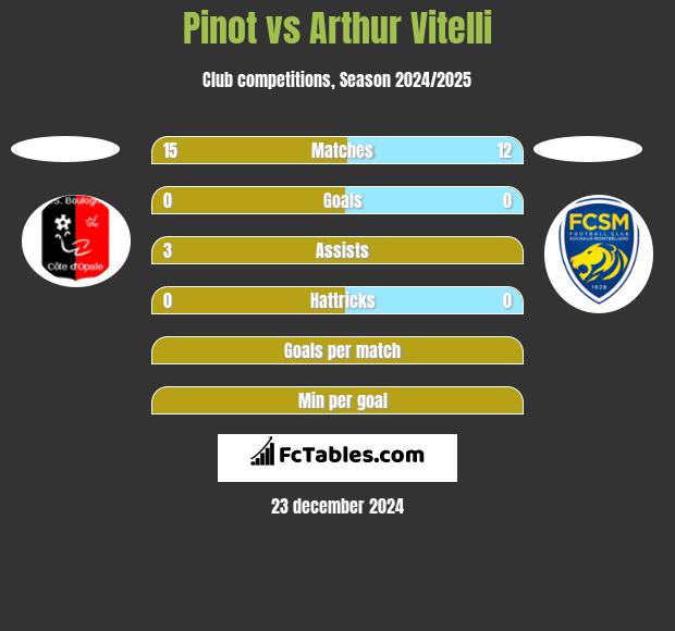 Pinot vs Arthur Vitelli h2h player stats