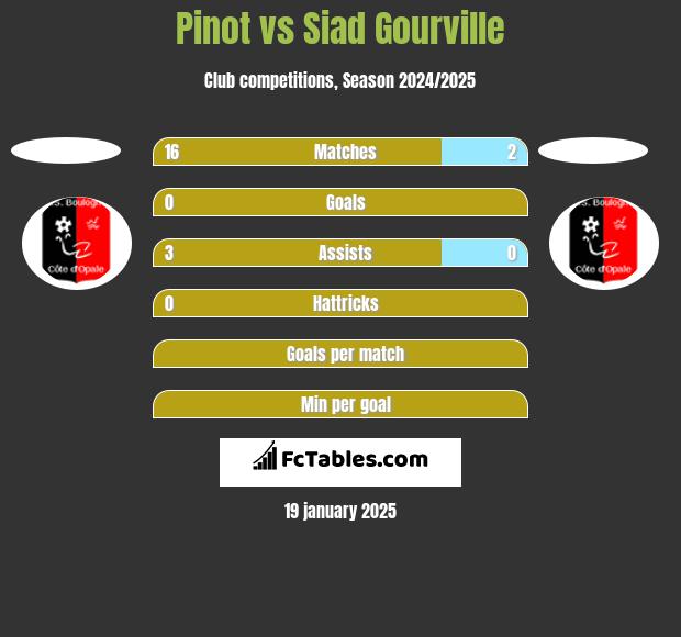 Pinot vs Siad Gourville h2h player stats