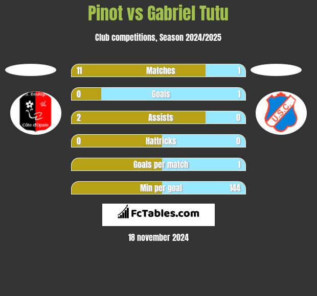 Pinot vs Gabriel Tutu h2h player stats