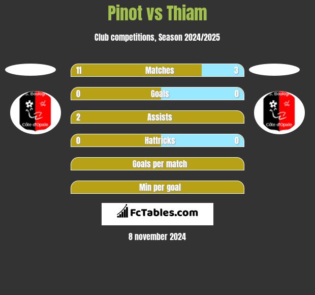 Pinot vs Thiam h2h player stats