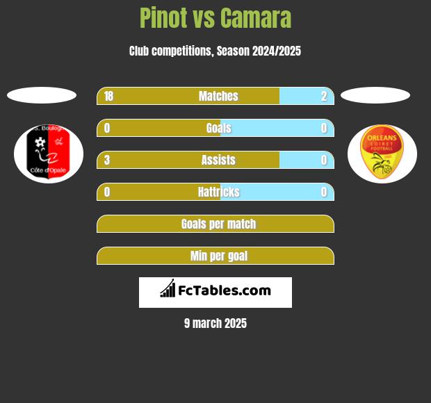 Pinot vs Camara h2h player stats