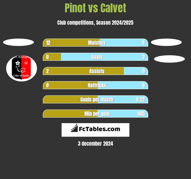 Pinot vs Calvet h2h player stats