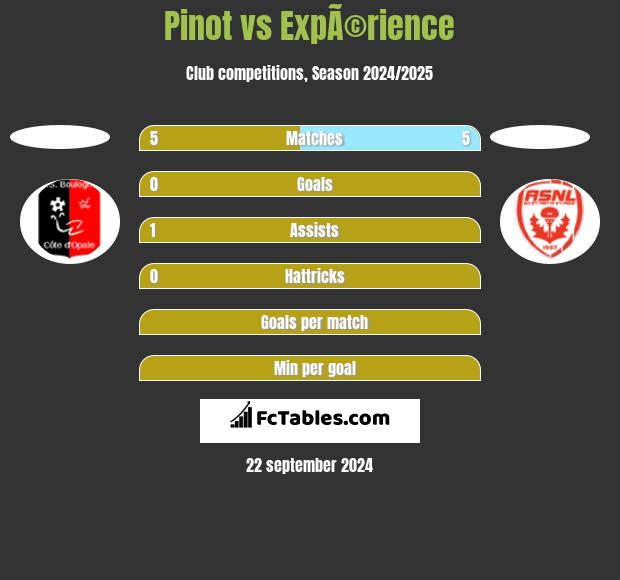 Pinot vs ExpÃ©rience h2h player stats