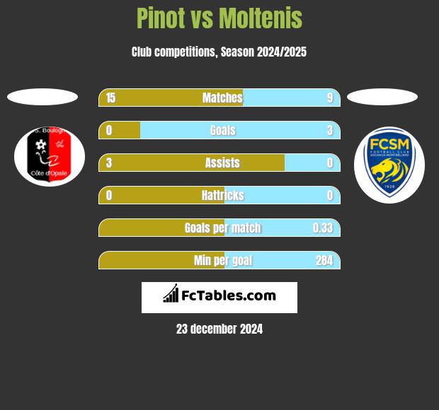 Pinot vs Moltenis h2h player stats