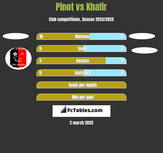 Pinot vs Khatir h2h player stats