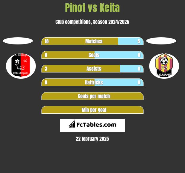 Pinot vs Keita h2h player stats